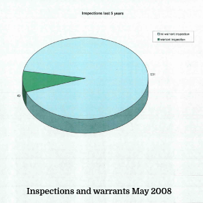 Read more about the article Inspections without warrants